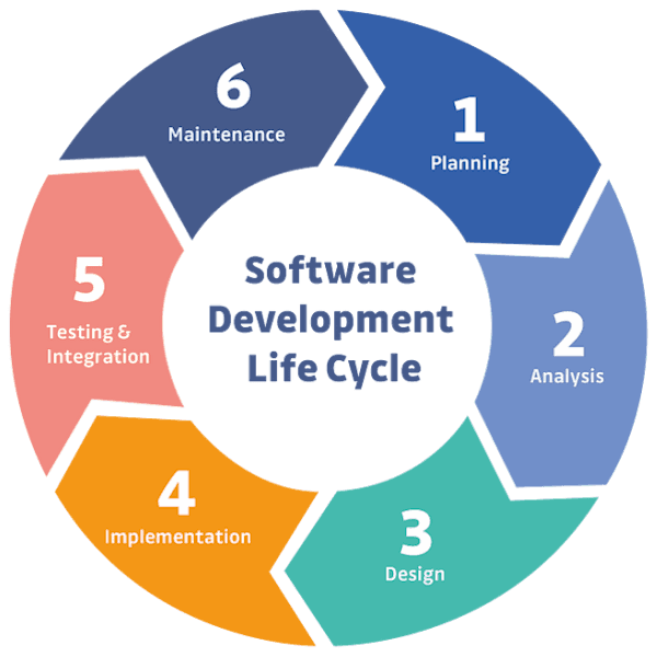 SDLC