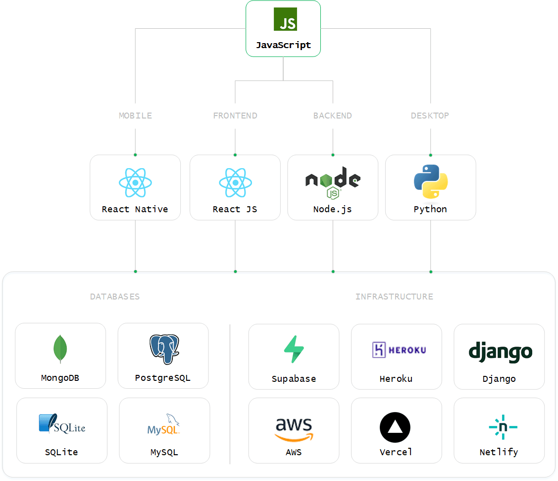 TechStack